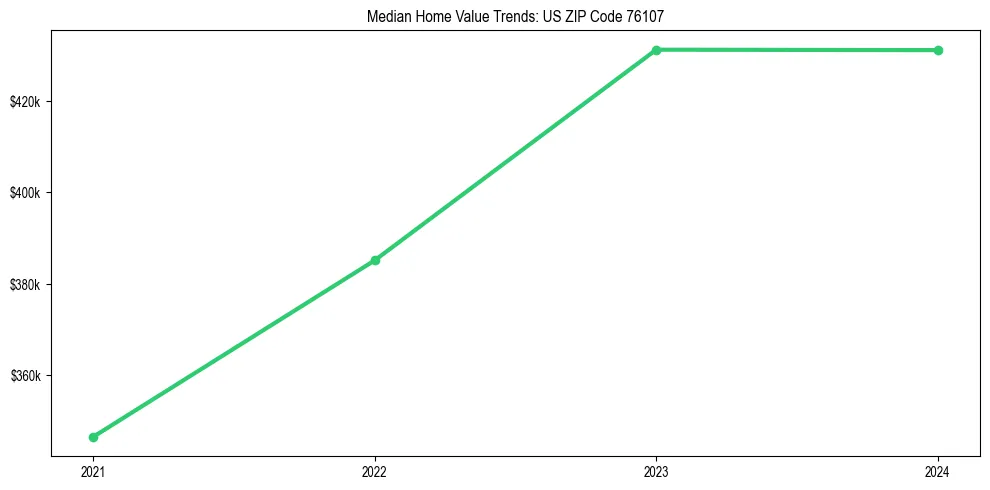 Median property value trends in 