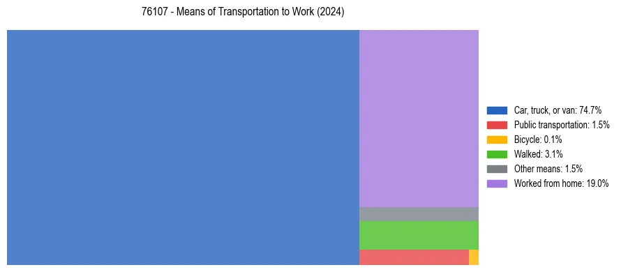 Commute modes in US ZIP Code 76107