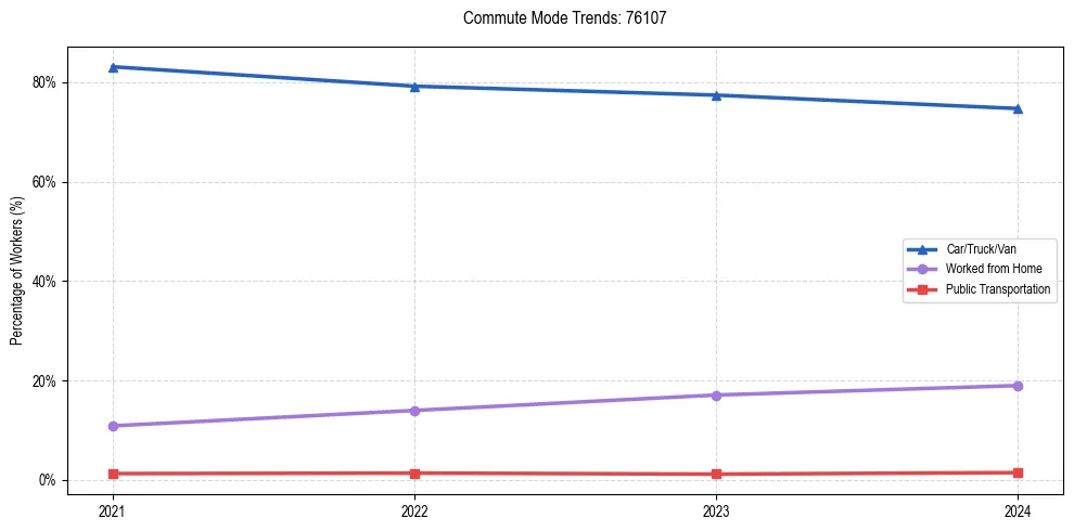Transportation trends in US ZIP Code 76107
