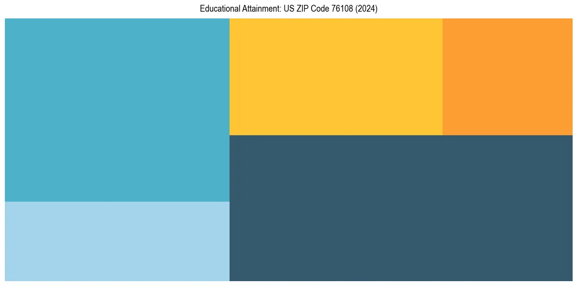Education Treemap for  in 2024