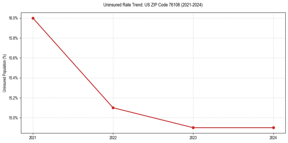 Uninsured trend chart for US ZIP Code 76108