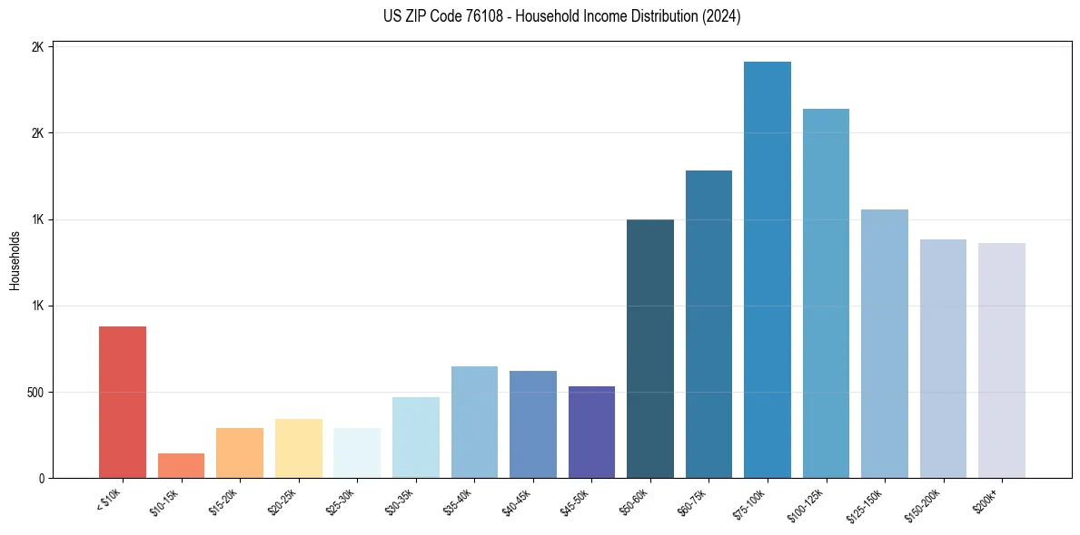 Income Distribution for 