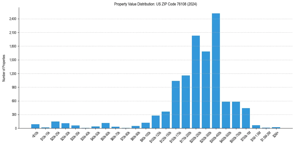 Value Distribution for 