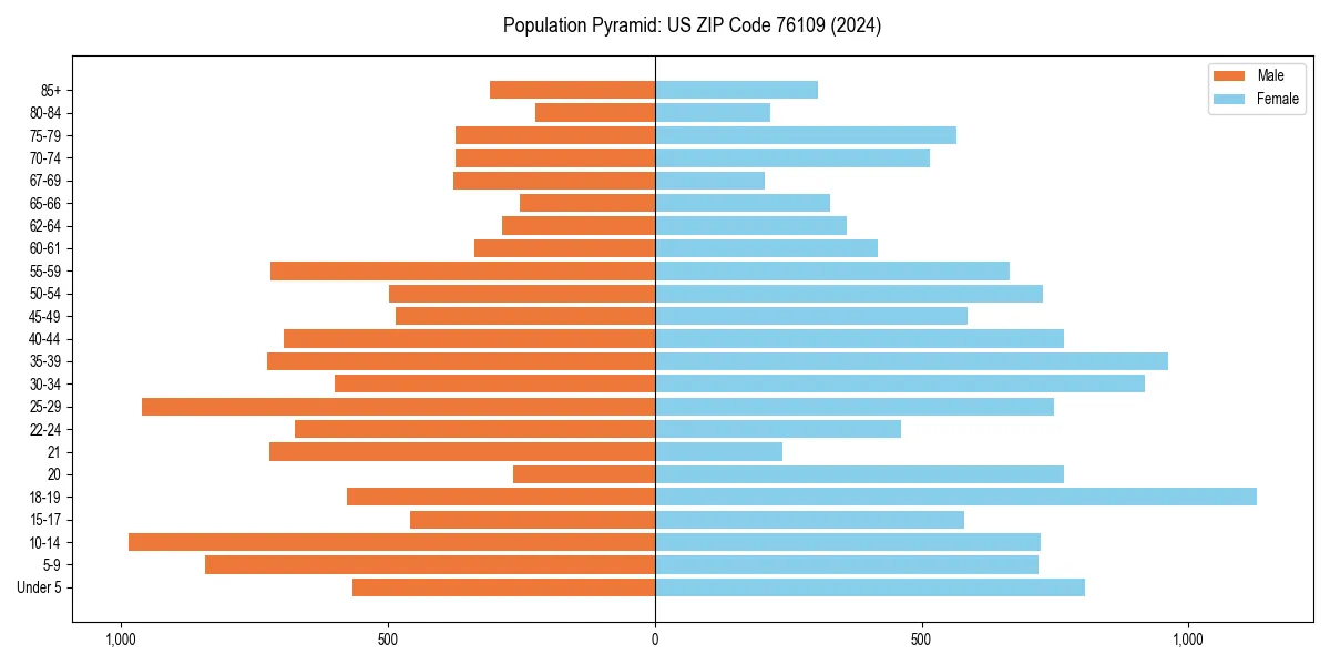 Population pyramid for 