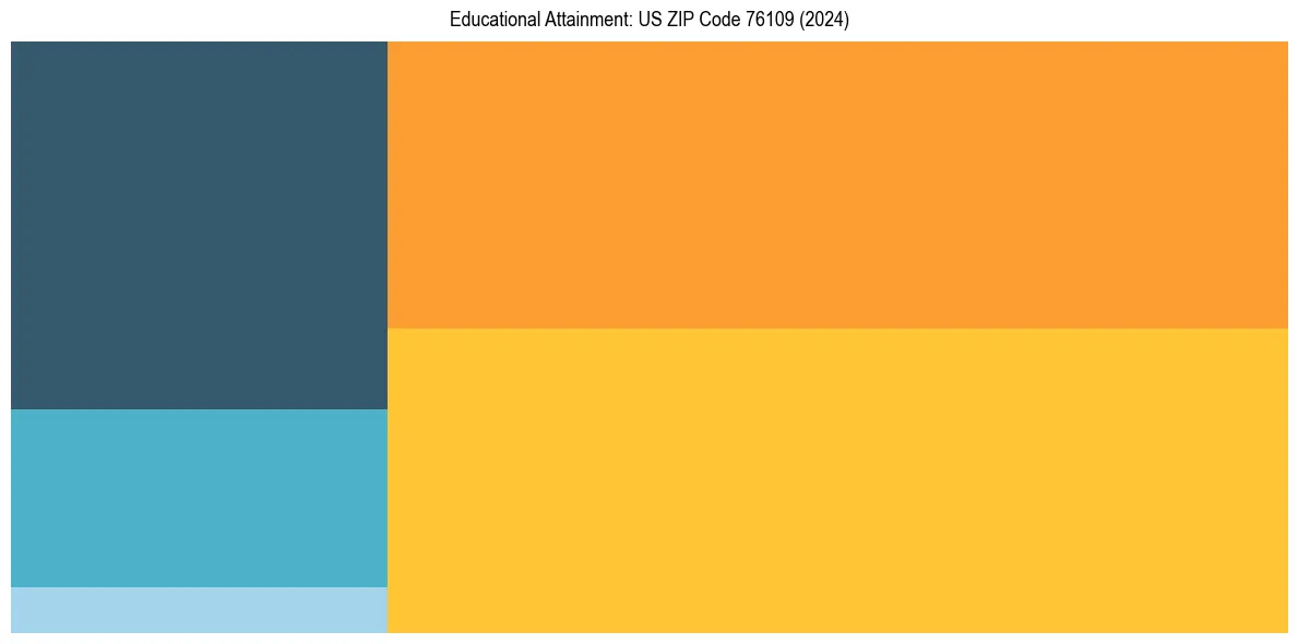 Education Treemap for in 2024