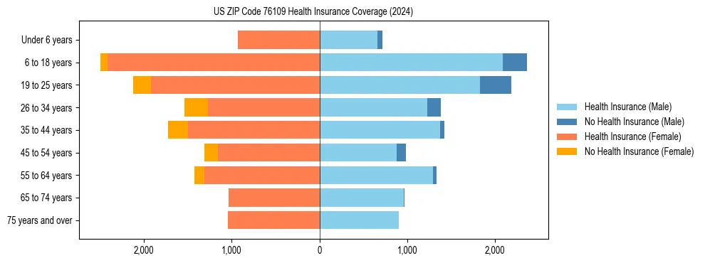 Health insurance pyramid for US ZIP Code 76109