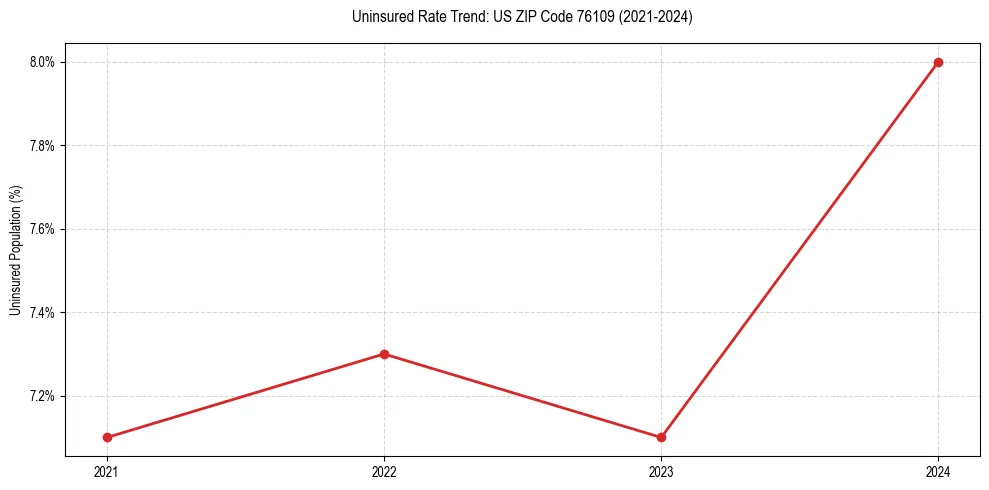 Uninsured trend chart for US ZIP Code 76109