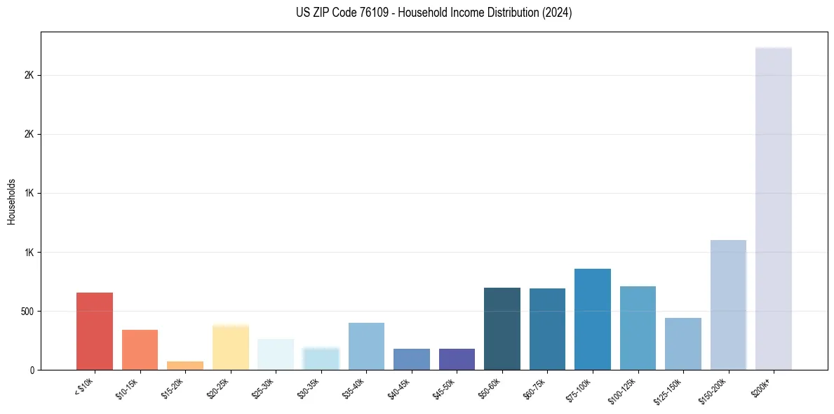 Income Distribution for 