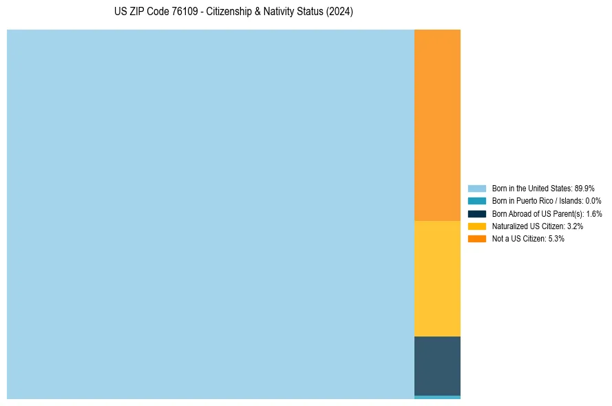 Nativity Treemap for
