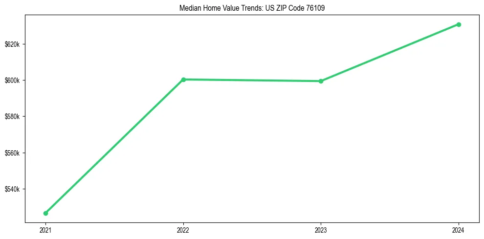 Median property value trends in 