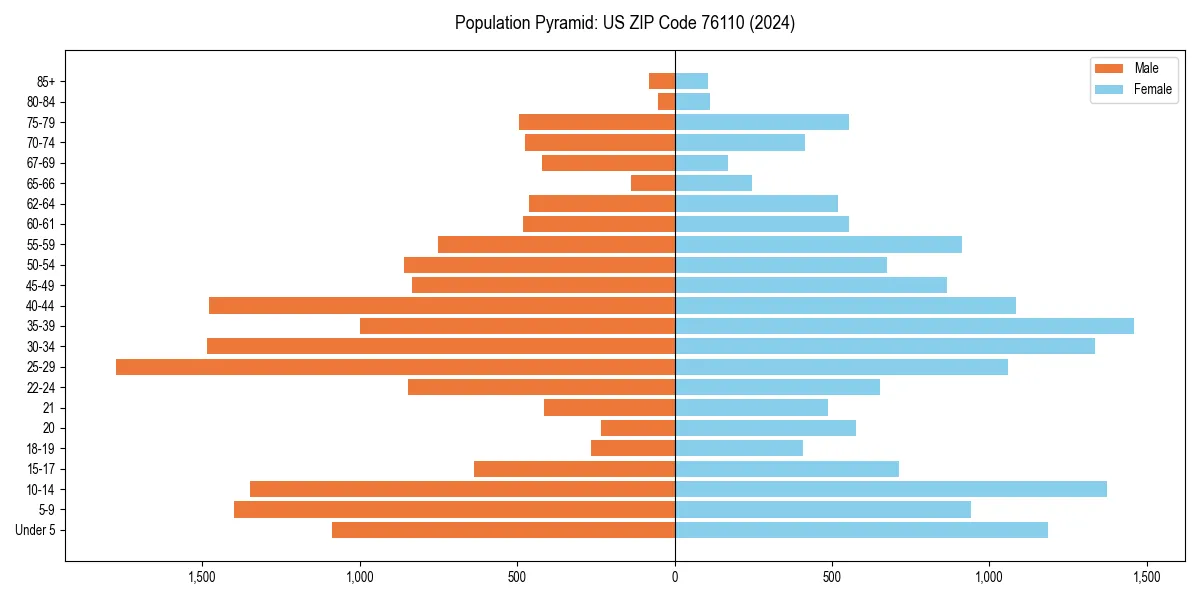 Population pyramid for 