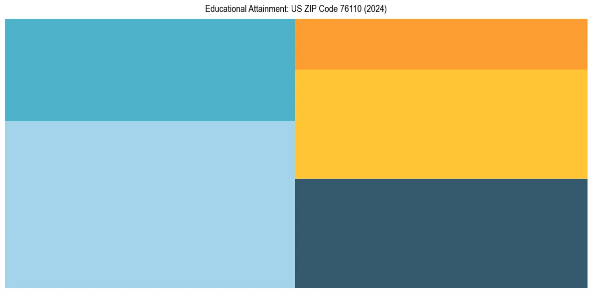 Education Treemap for in 2024