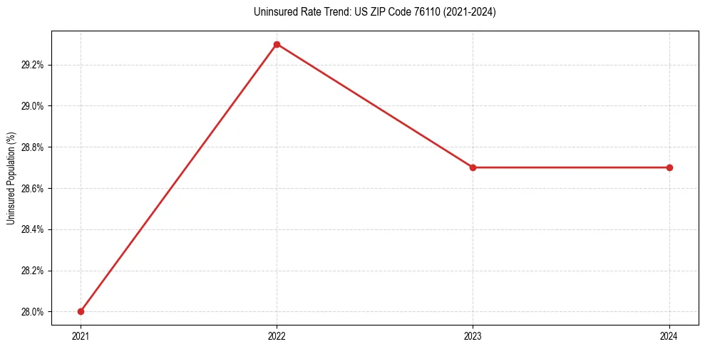 Uninsured trend chart for US ZIP Code 76110