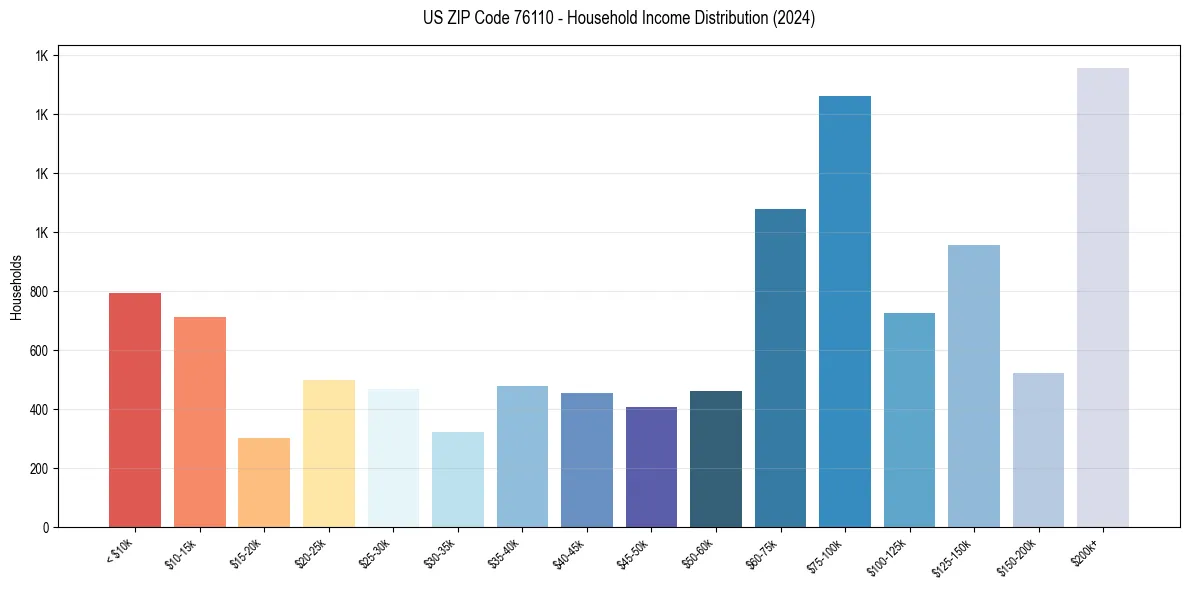 Income Distribution for 