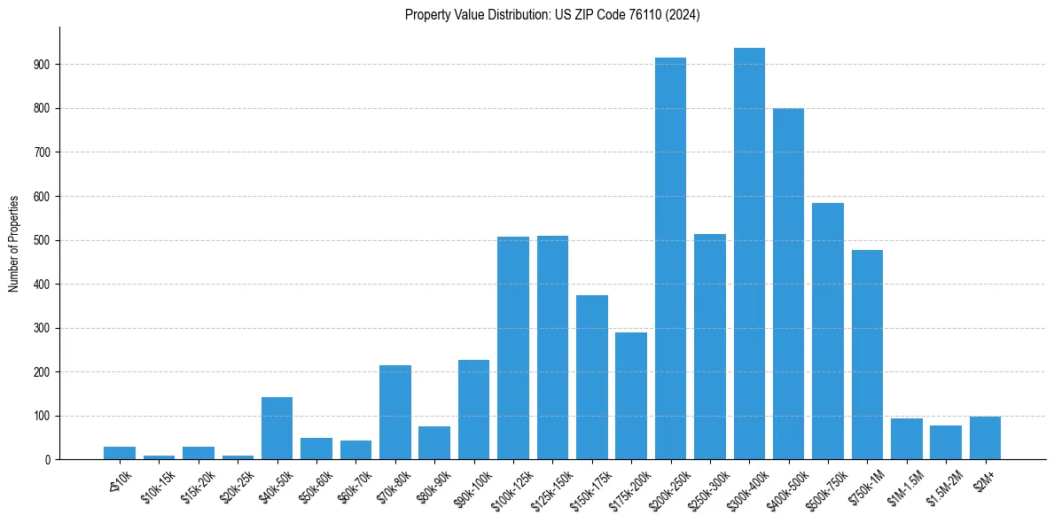 Value Distribution for