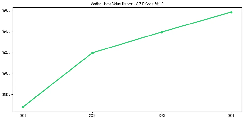 Median property value trends in