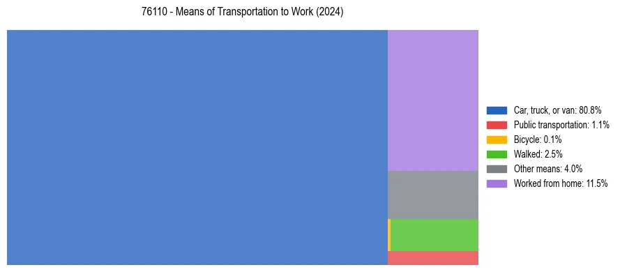 Commute modes in US ZIP Code 76110