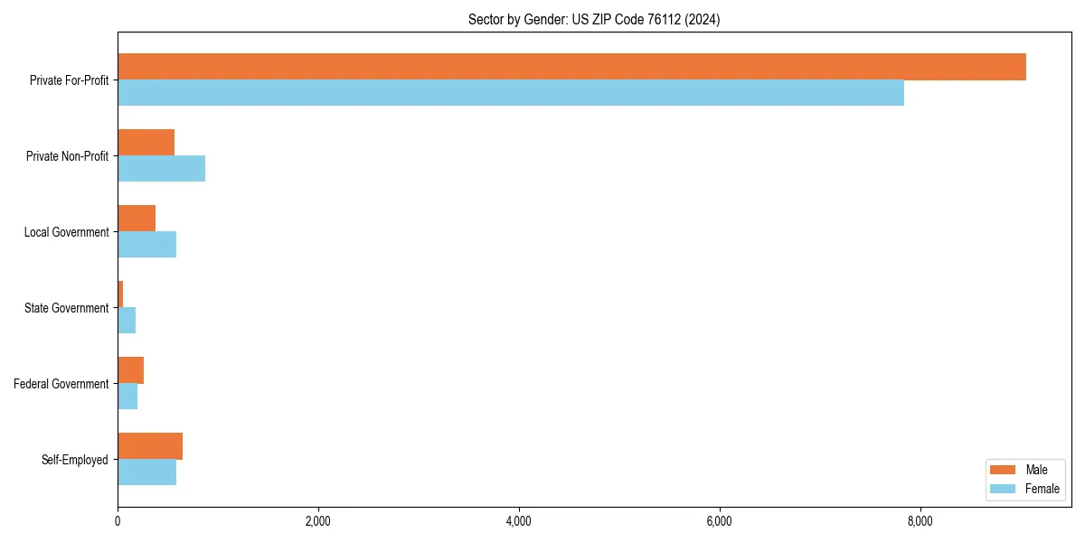 Employment sector breakdown by gender in 