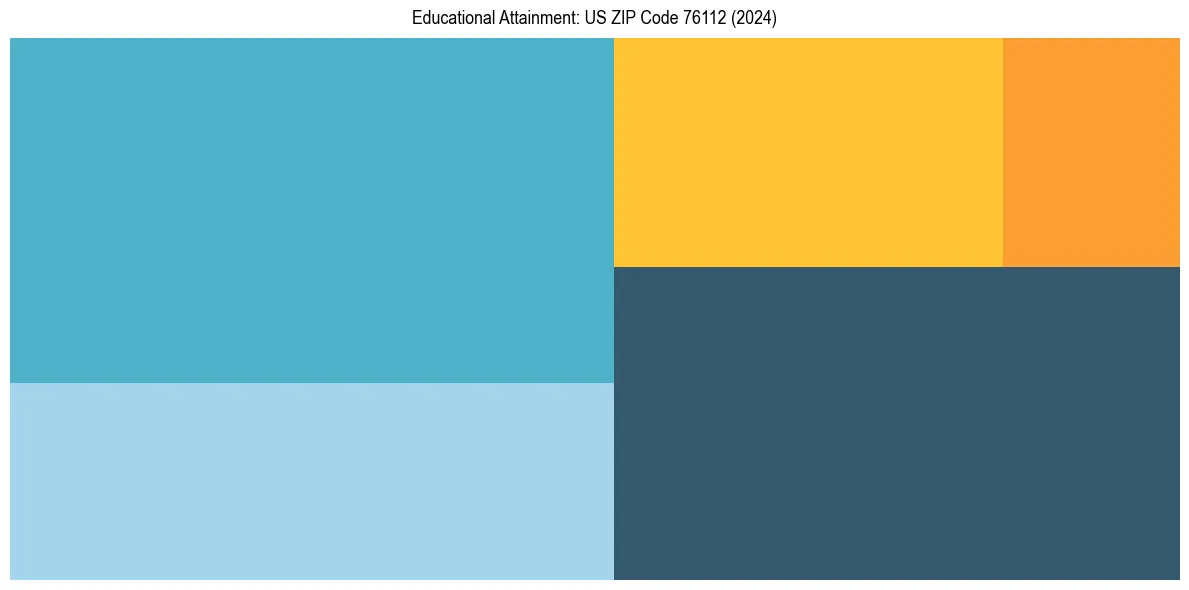 Education Treemap for in 2024