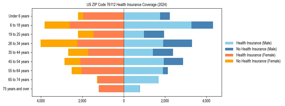 Health insurance pyramid for US ZIP Code 76112