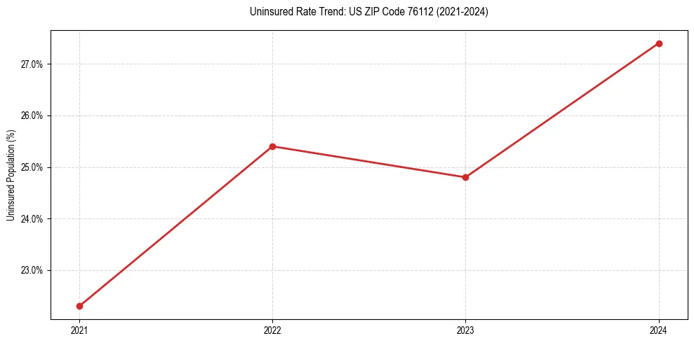 Uninsured trend chart for US ZIP Code 76112