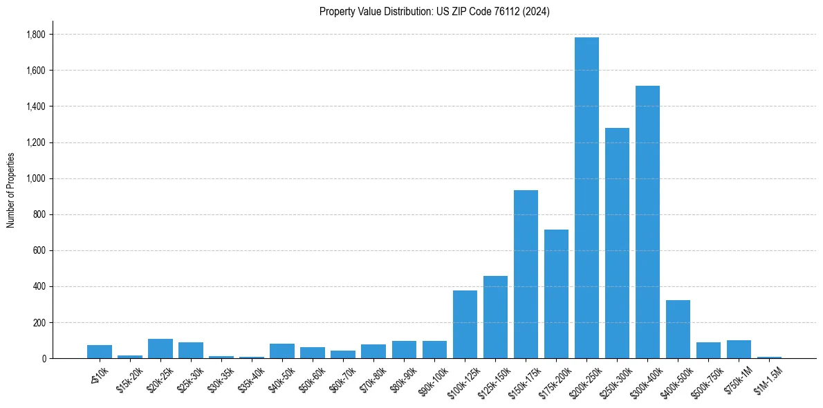 Value Distribution for