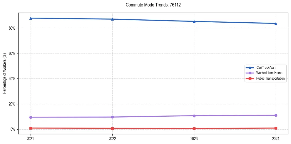 Transportation trends in US ZIP Code 76112