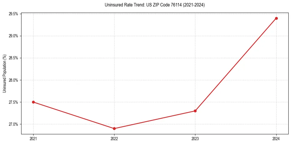 Uninsured trend chart for US ZIP Code 76114