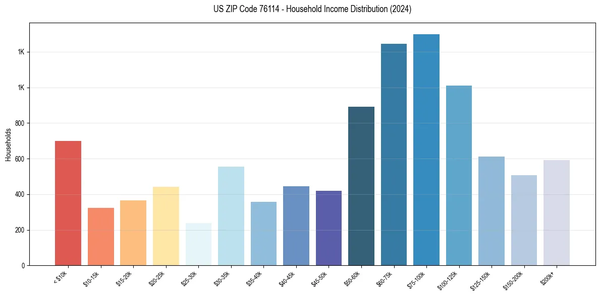 Income Distribution for 