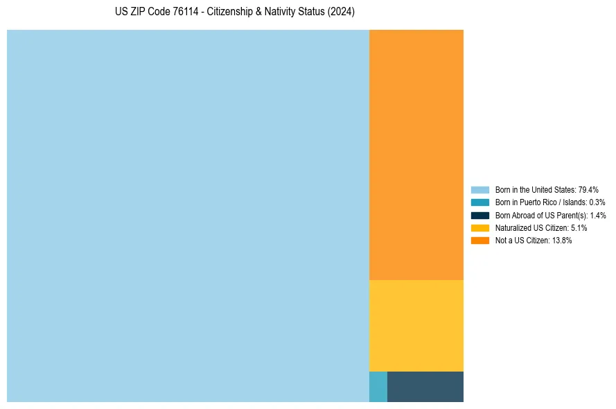 Nativity Treemap for