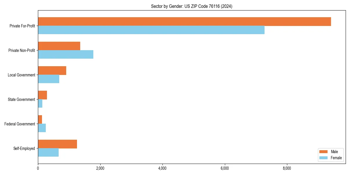 Employment sector breakdown by gender in 