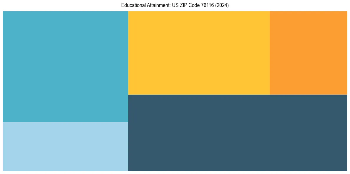 Education Treemap for in 2024