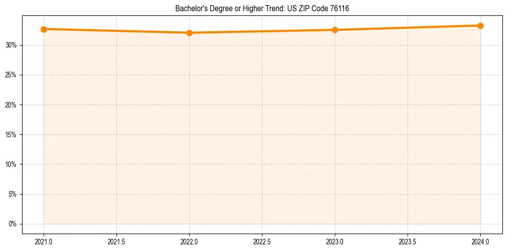 Trend chart showing bachelor degree growth in