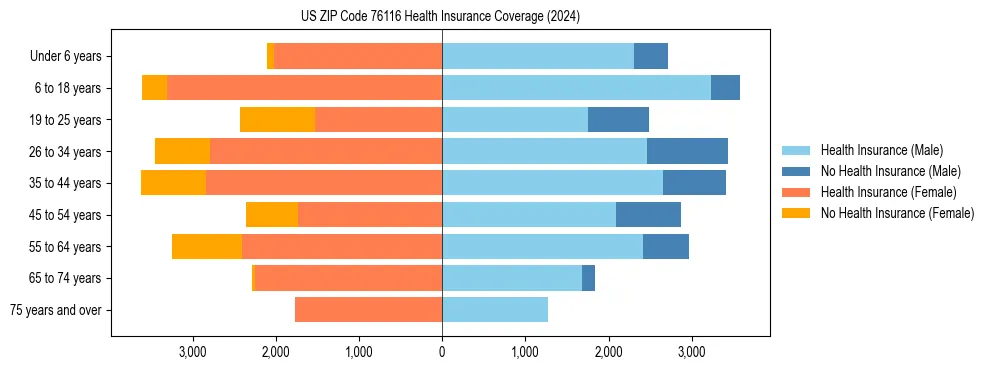 Health insurance pyramid for US ZIP Code 76116
