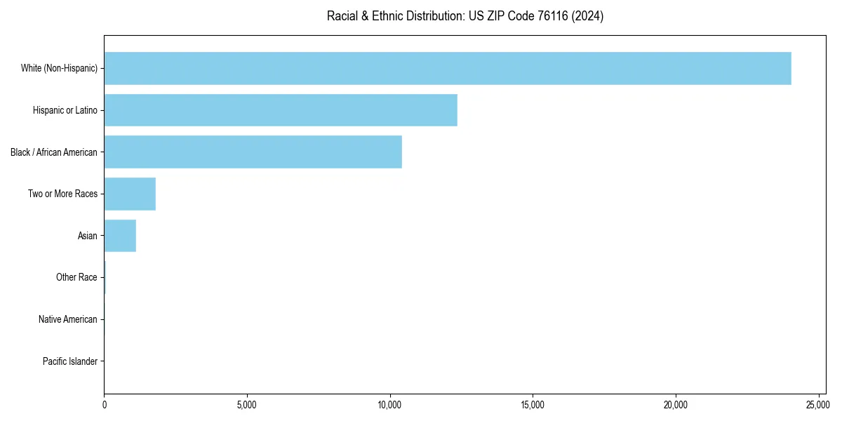 Bar chart showing racial distribution in for 2024