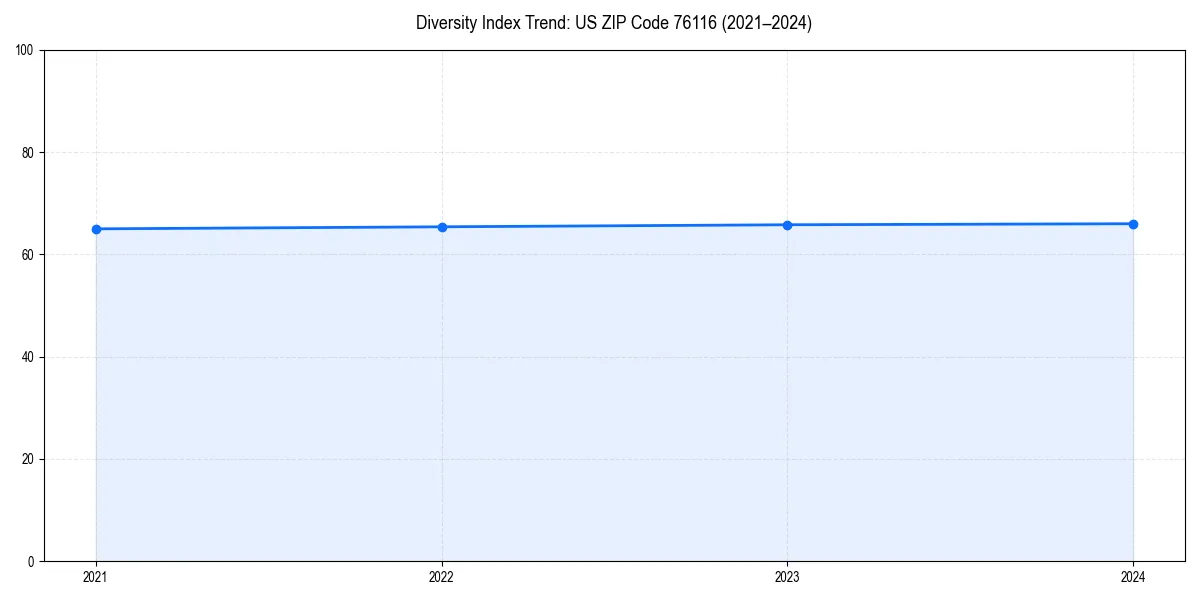 Line chart showing diversity index trends for
