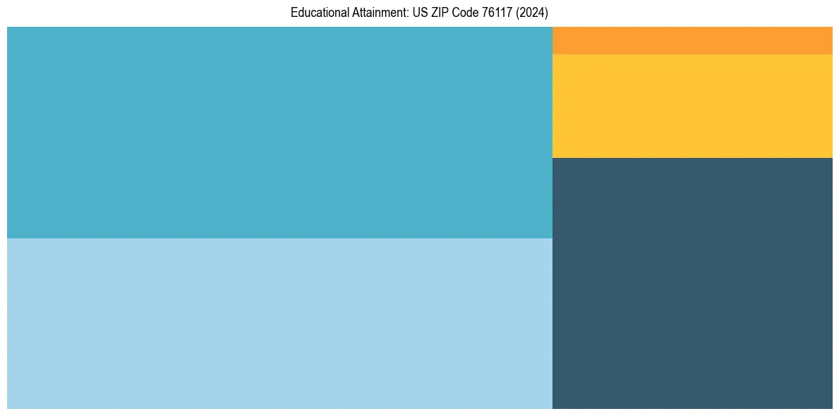 Education Treemap for  in 2024