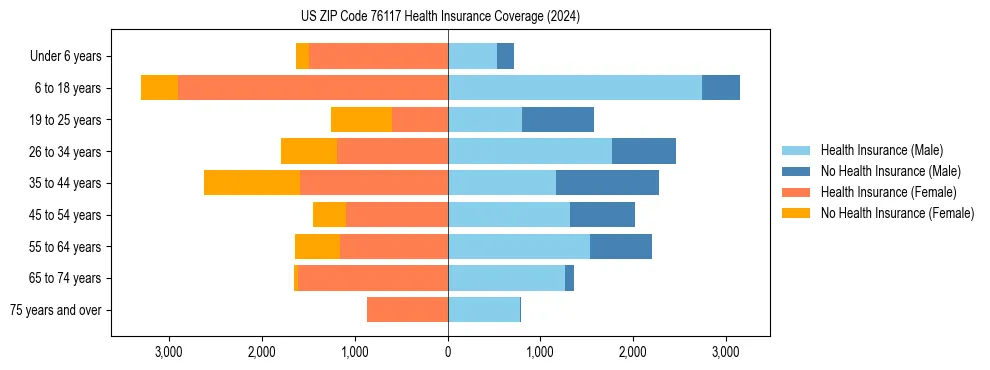 Health insurance pyramid for US ZIP Code 76117