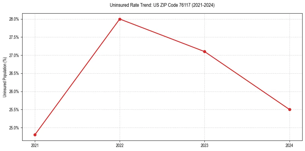 Uninsured trend chart for US ZIP Code 76117