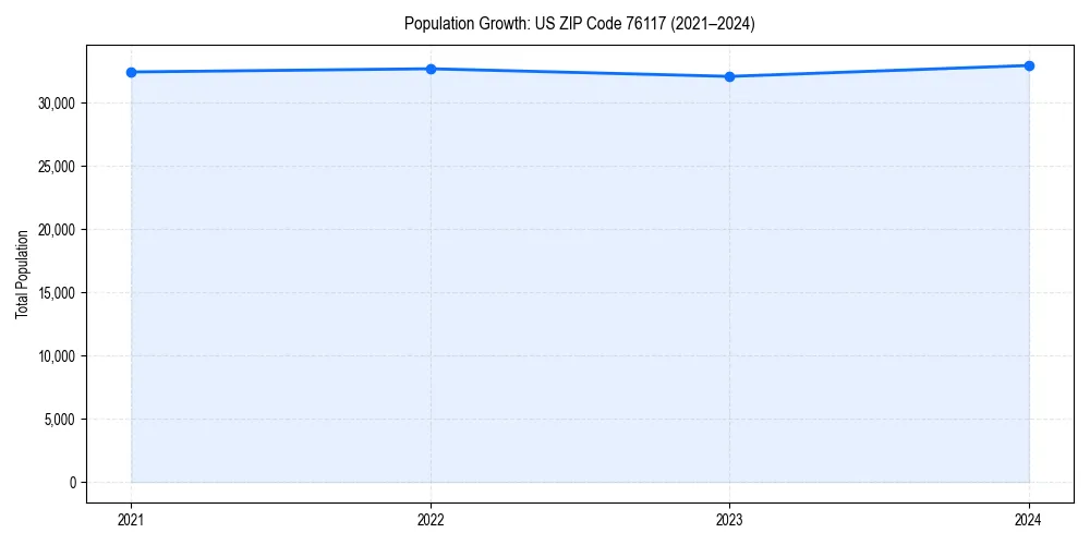 Population trends in