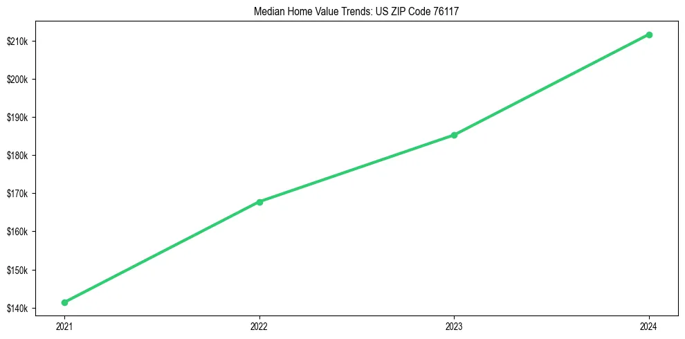 Median property value trends in 