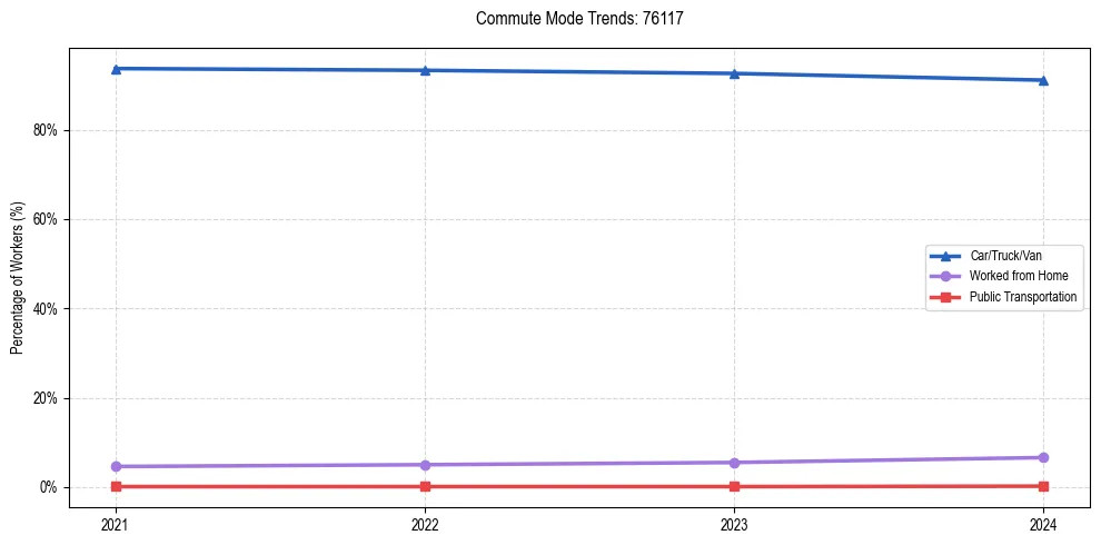 Transportation trends in US ZIP Code 76117
