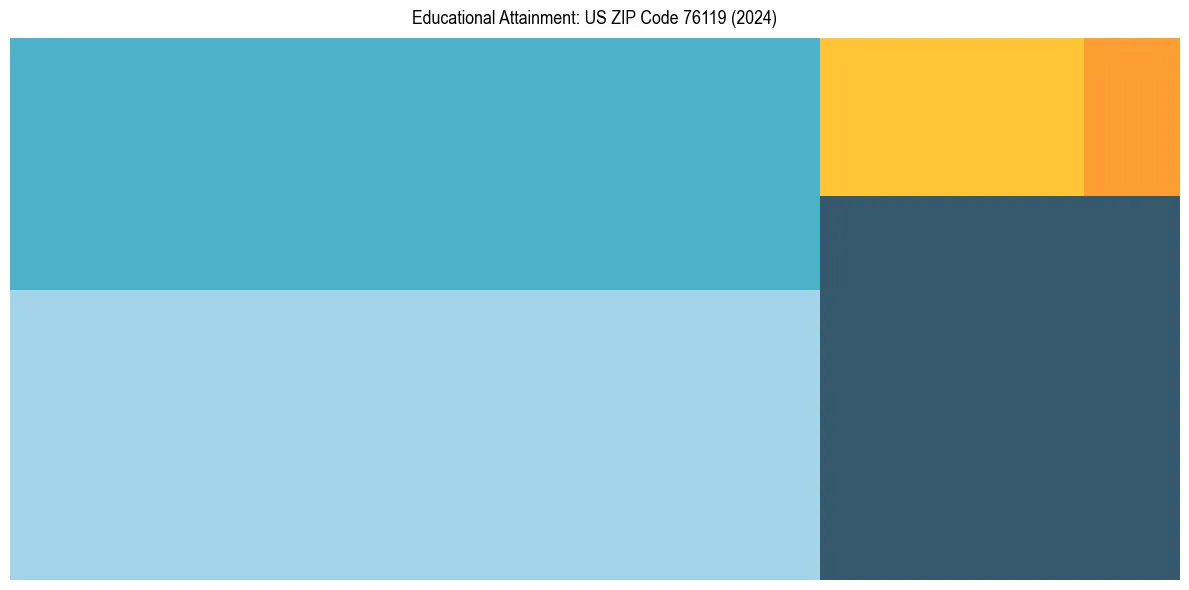 Education Treemap for in 2024