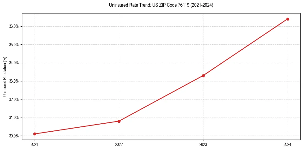 Uninsured trend chart for US ZIP Code 76119