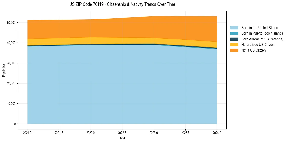 Historical nativity trends for
