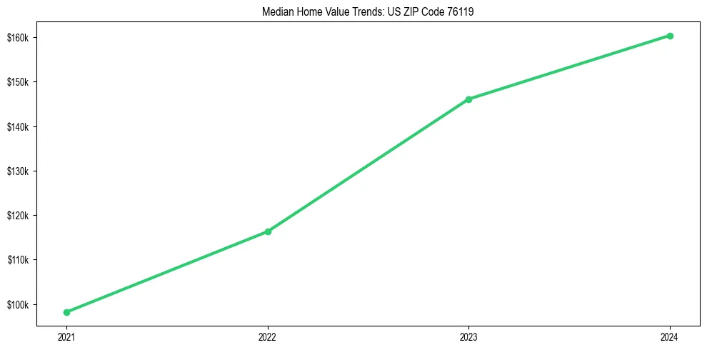 Median property value trends in 
