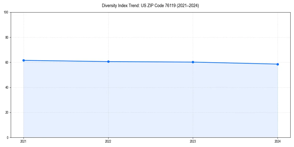 Line chart showing diversity index trends for 