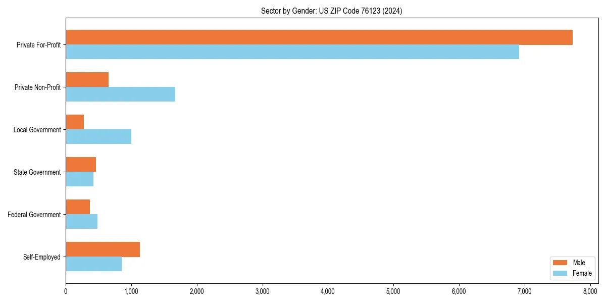 Employment sector breakdown by gender in 