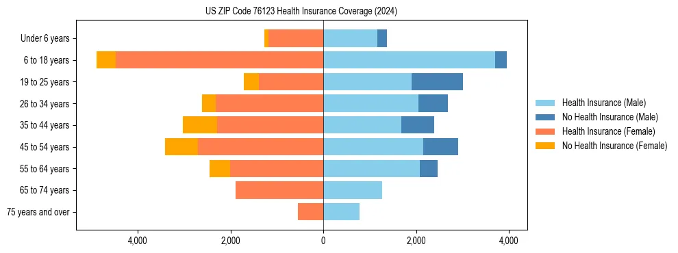 Health insurance pyramid for US ZIP Code 76123
