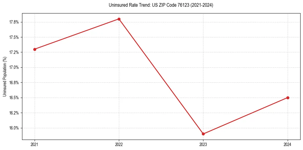Uninsured trend chart for US ZIP Code 76123